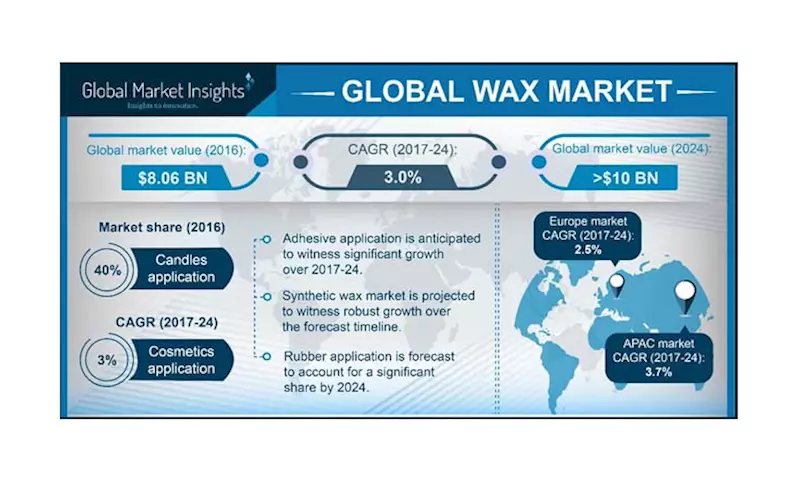 Global wax market to exceed USD 10-billion by 2024