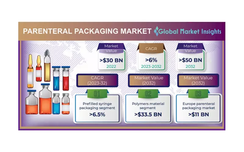 Parenteral packaging market size to reach USD 50-bn by 2032