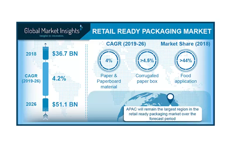 Despite eCommerce, retail-ready packaging still in demand 