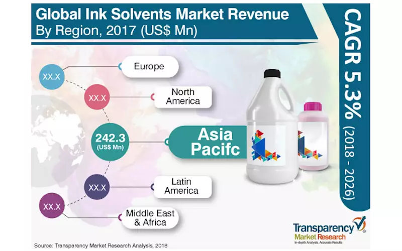 Global ink solvents market projected to expand at 5.3%