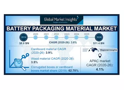 Battery packaging material market size to surpass USD 11.3-billion by 2026