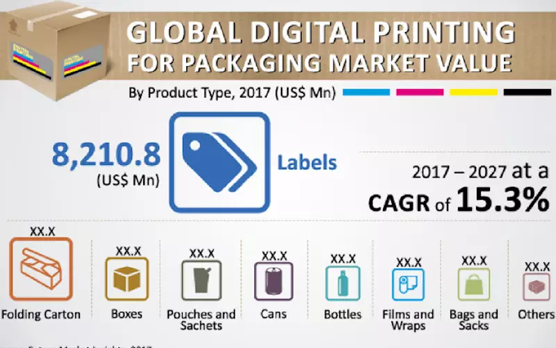 Digital printing in the packaging market to cross USD 52-bn by 2027