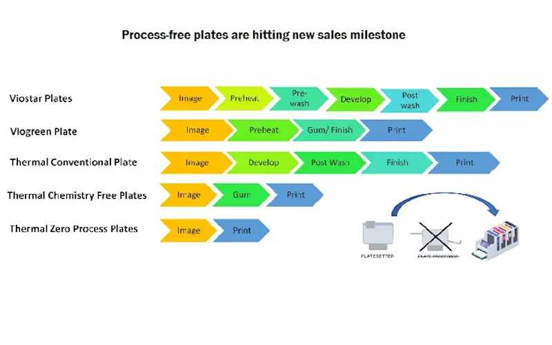 Process-free plates are hitting new sales milestone