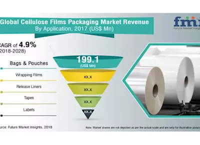 Cellulose film packaging 4.9% CAGR by 2028