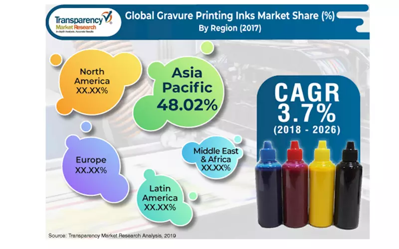 Packaging boost to gravure printing inks market 