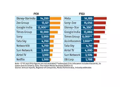 Dainik Bhaskar Group among Top 10 media companies in India