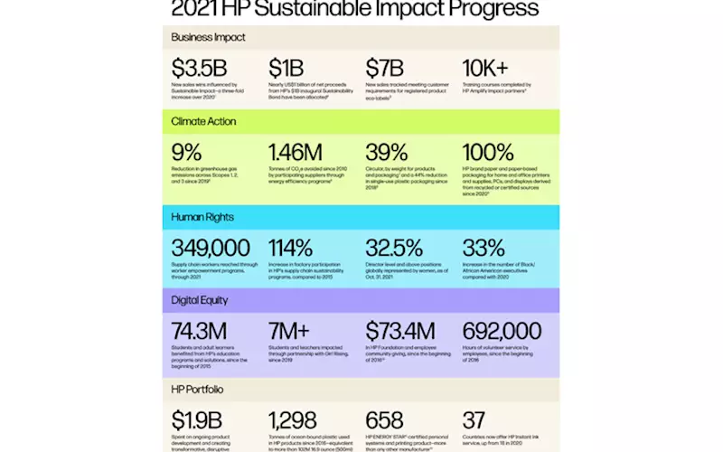 HP unveils sustainability impact report 