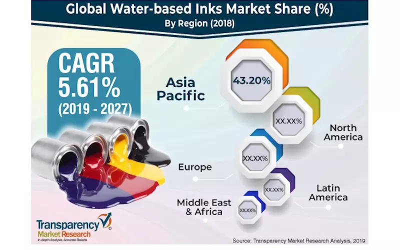 Water-based inks market to witness exponential growth by 2027