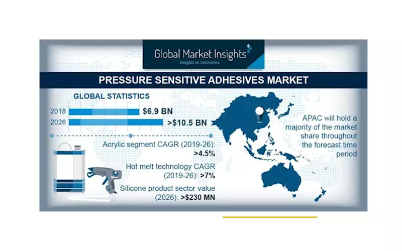 Pressure-sensitive adhesives market to grow to USD 9.5-bn by 2024