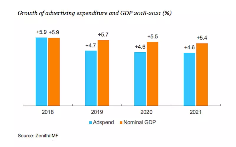 Global adspend to rise from 4.0% to 4.7% in 2019 