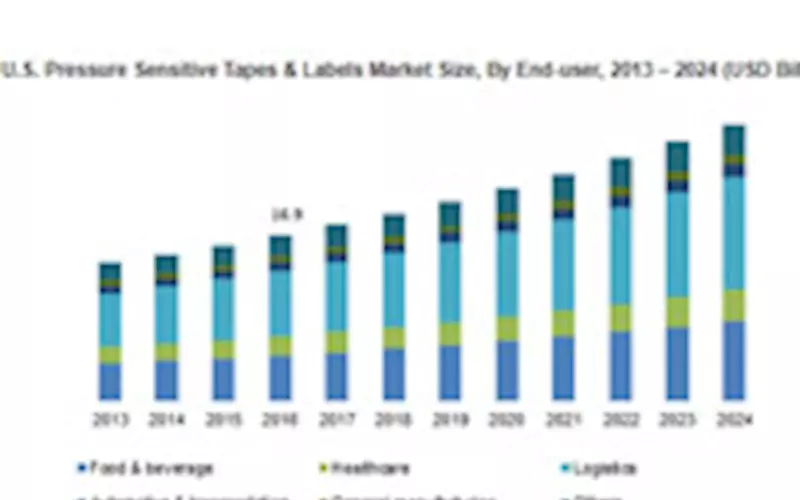 Pressure-sensitive tapes and labels market growing at 6.5% CAGR to reach USD 150 billion by 2024
