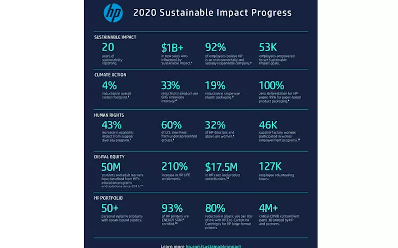 HP commits to accelerate digital equity for 150-mn people by 2030