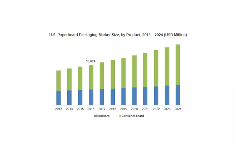 Paperboard packaging market exceeding at 7.5% CAGR to cross USD 240-bn by 2024