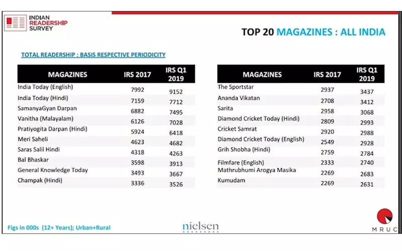 IRS 2019 Q1: India Today is the largest and fastest growing magazine