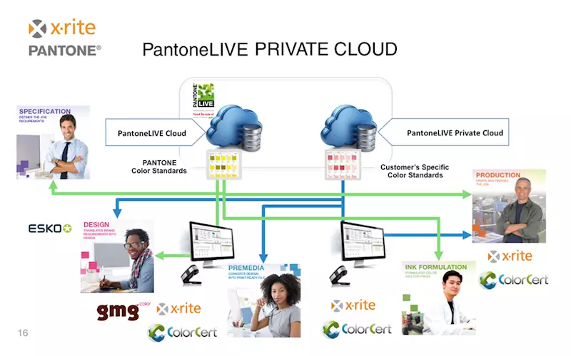 The new offering is part of the PantoneLIVE ecosystem designed to communicate colour digitally