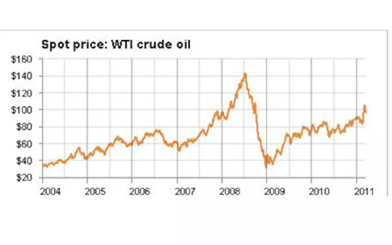 Oil crisis impact the price of petroleum products
