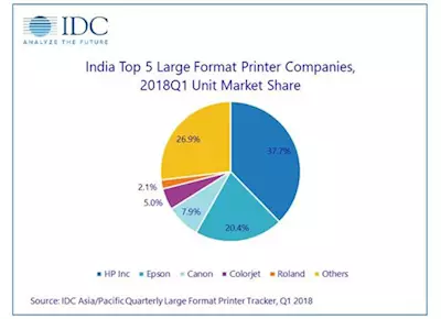 IDC report: Large-format printer market posts 38.5% YOY growth in Q1 2018