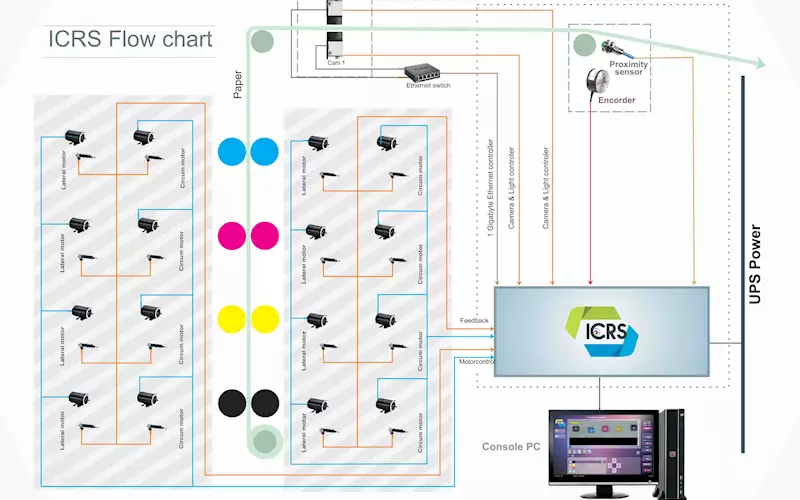 ICRS Flow Chart