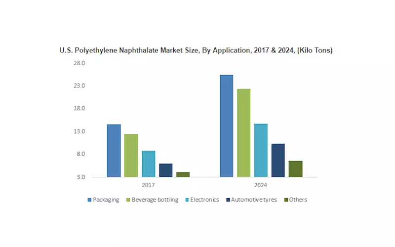 Polyethylene Naphthalate Market expects 380 kilo tonnes consumption by 2024