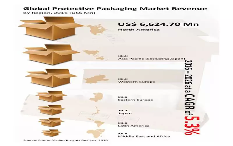 Protective packaging market to reach 5.3% by 2026