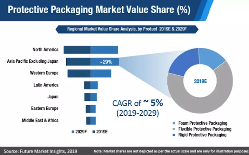 Protective packaging market to grow by CAGR 5%