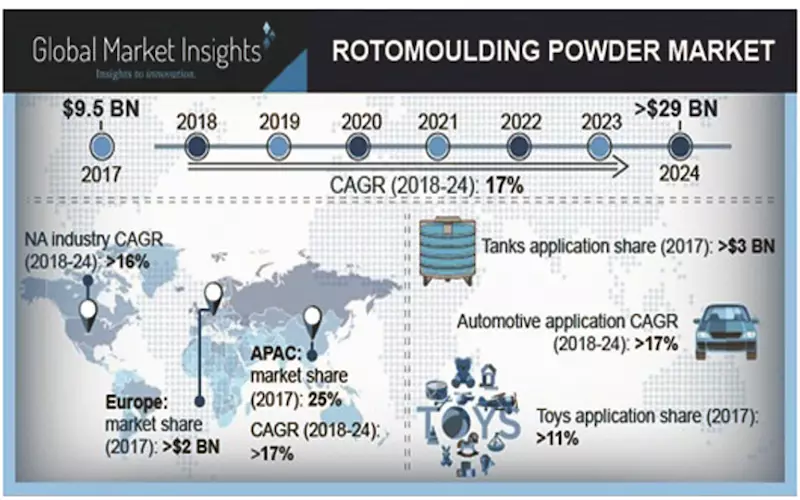 Rotomoulding Powder Market driven by rapid expansion in construction and packaging industries