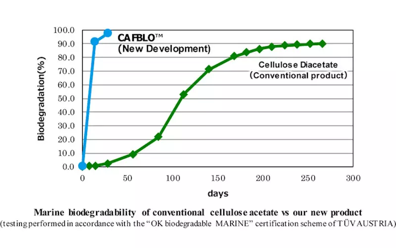 Biodegradable cellulose acetate receives marine biodegradability certification 