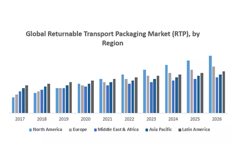 Returnable transport packaging market is to reach USD 5.2-bn by 2026