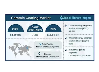 Ceramic coating market size to surpass USD 13.54-bn by 2027