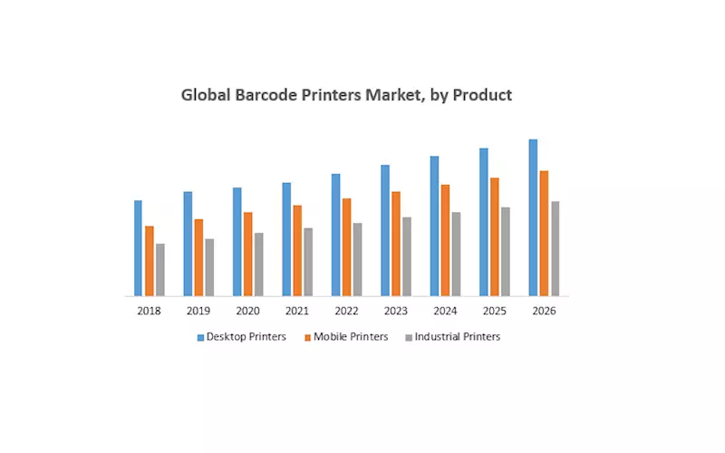 Barcode printer market is expected to reach USD 4.2-bn by 2026 