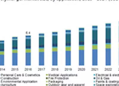 Polymer gel market exceeding at 6% CAGR to cross USD 55 billion by 2024