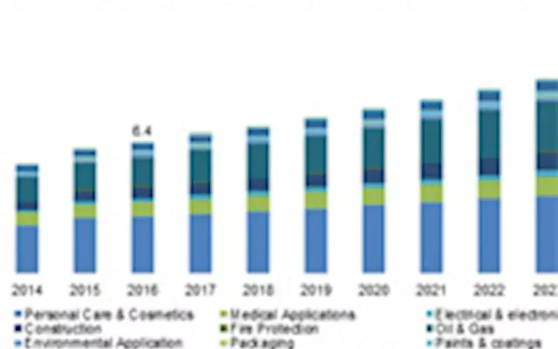 Polymer gel market exceeding at 6% CAGR to cross USD 55 billion by 2024