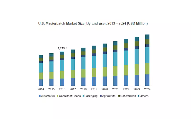 Masterbatch market growing at 5% CAGR to cross USD 13-bn by 2024