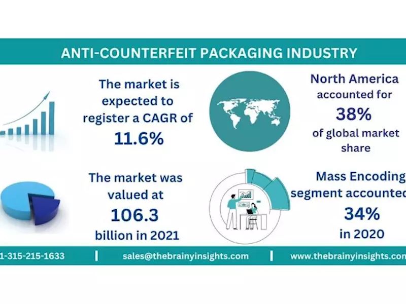 Anti-counterfeit packaging to grow to USD 24-bn by 2030