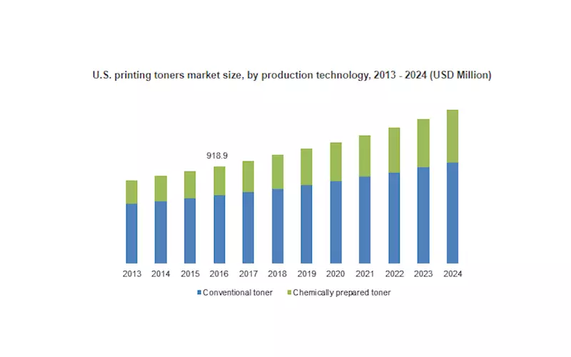 Printing toners market exceeding at 6.2% CAGR to cross USD 5.5-bn by 2024