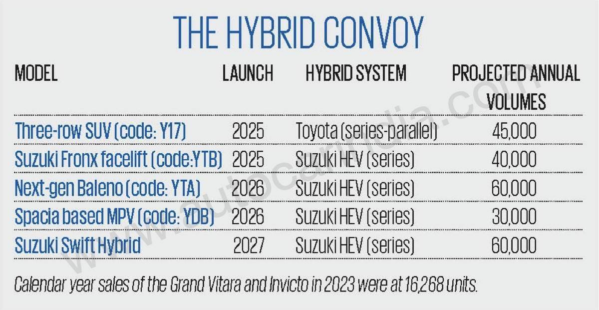 Maruti hybrid launch schedule