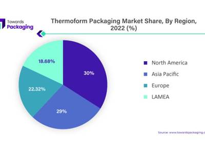 Thermoform packaging market to grow at a CAGR of 5.9% by 2032
