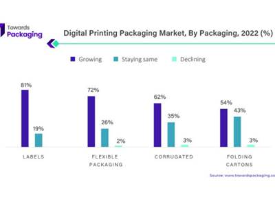 Digital print packaging market to reach USD 56,030-mn by 2032