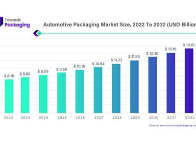 Automotive packaging market to soar to USD 13.87-billion