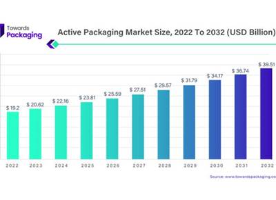 Active packaging market to reach USD 39.51-bn by 2032