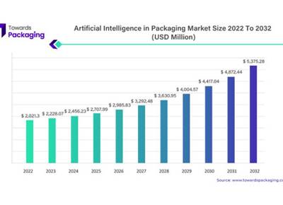 AI in packaging industry to hit USD 5,375.28-mn by 2032