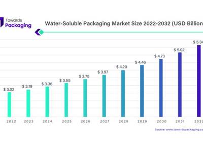 Water-soluble packaging to hit USD 5,340-mn by 2032