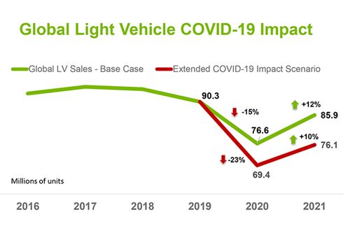 Covid19-hit Global Auto Inc to see deeper decline than during the Great Recession: LMC