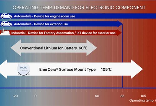 NGK develops lithium-ion battery with operating temperature up to  105deg C