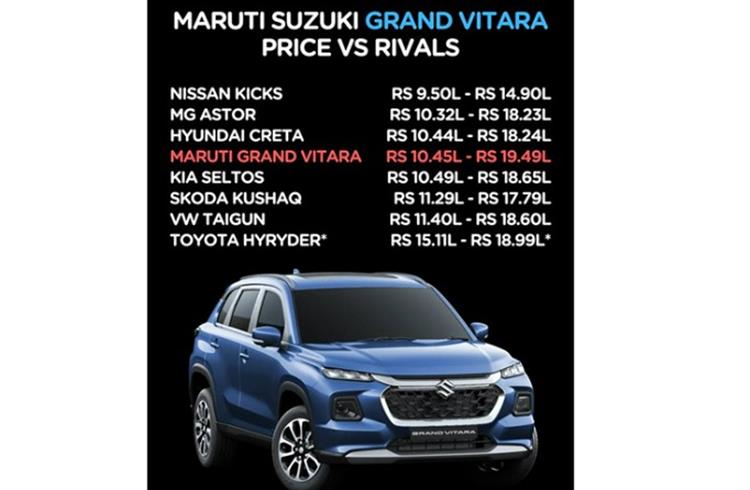 2022 Maruti Suzuki Grand Vitara gets 50,000 bookings: Price reveal