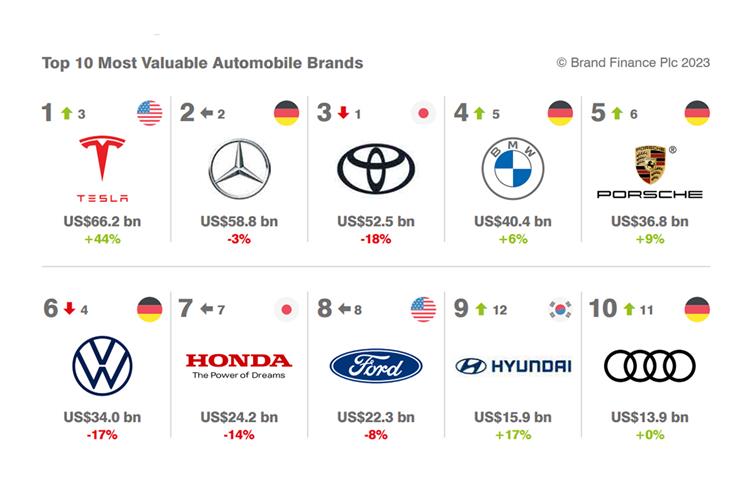 named the world's most valuable brand in 2023: Brand Finance