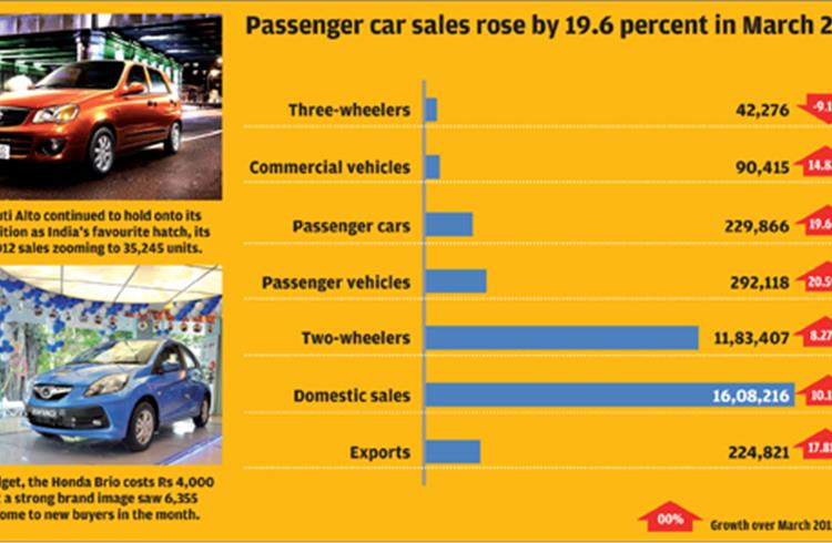 India Market Sales Analysis – March 2012 | Autocar Professional