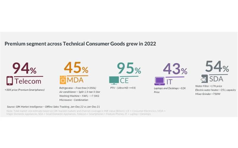  Technical Consumer Goods Market in India registered 29% value growth in 2022: GfK