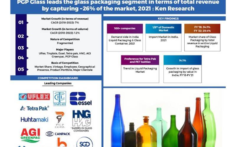 Ken Research report identifies key trends in liquid packaging