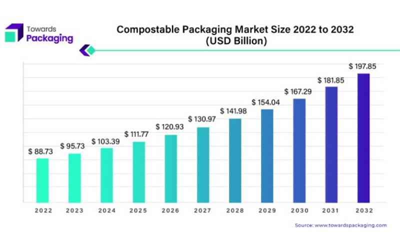 Compostable packaging hits USD 197.85-bn by 2032